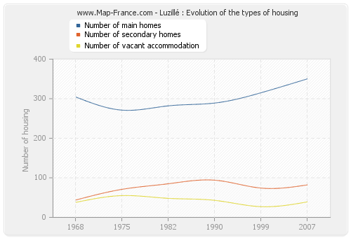 Luzillé : Evolution of the types of housing