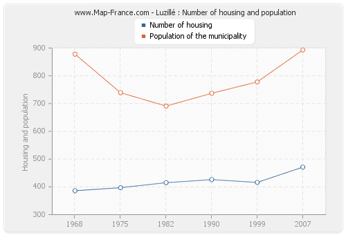 Luzillé : Number of housing and population