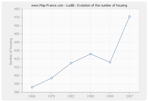 Luzillé : Evolution of the number of housing