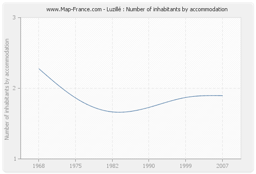 Luzillé : Number of inhabitants by accommodation