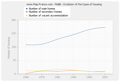 Maillé : Evolution of the types of housing