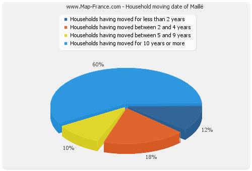 Household moving date of Maillé