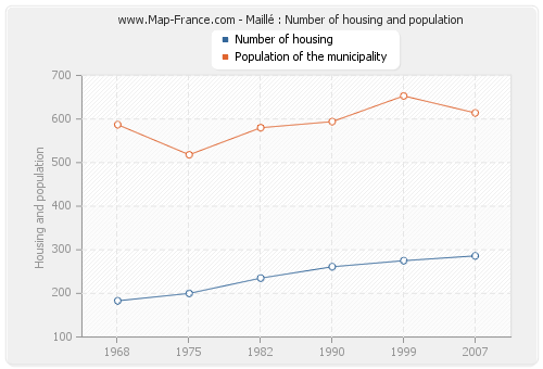 Maillé : Number of housing and population