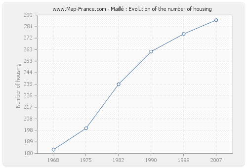 Maillé : Evolution of the number of housing