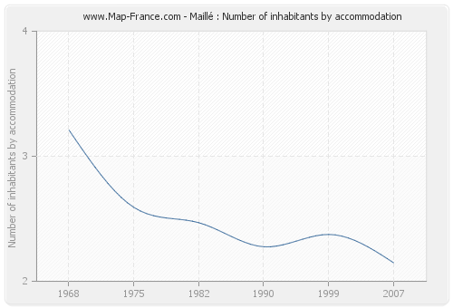 Maillé : Number of inhabitants by accommodation