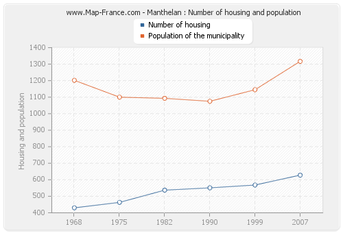 Manthelan : Number of housing and population