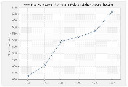 Manthelan : Evolution of the number of housing