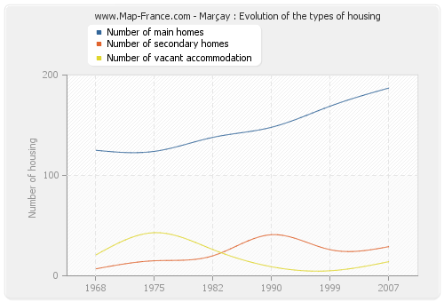 Marçay : Evolution of the types of housing