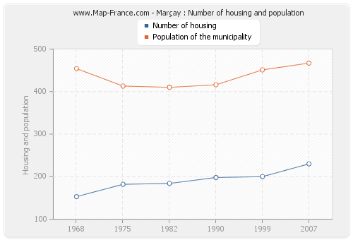 Marçay : Number of housing and population