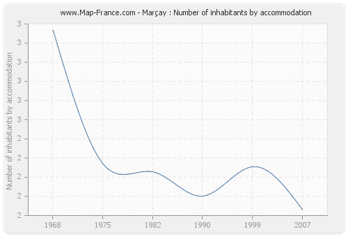 Marçay : Number of inhabitants by accommodation