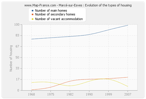 Marcé-sur-Esves : Evolution of the types of housing