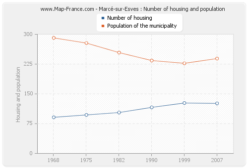 Marcé-sur-Esves : Number of housing and population