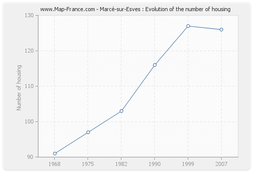 Marcé-sur-Esves : Evolution of the number of housing