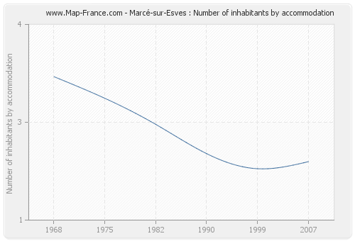 Marcé-sur-Esves : Number of inhabitants by accommodation