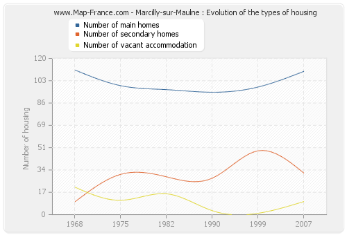 Marcilly-sur-Maulne : Evolution of the types of housing