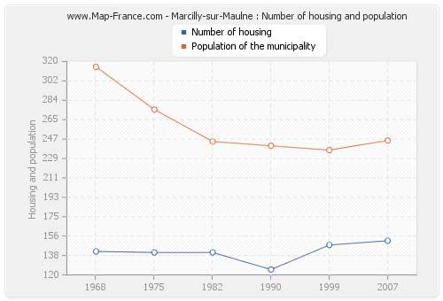 Marcilly-sur-Maulne : Number of housing and population