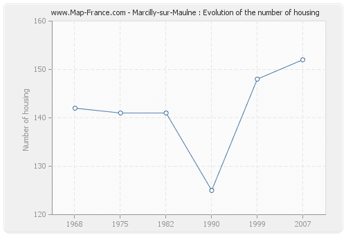 Marcilly-sur-Maulne : Evolution of the number of housing