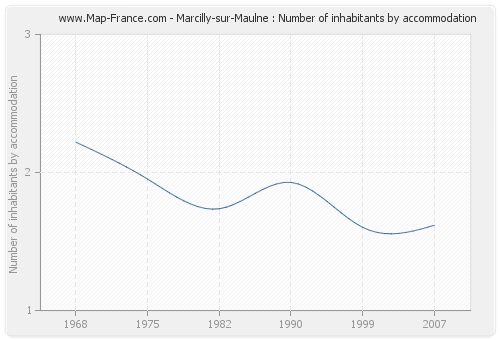 Marcilly-sur-Maulne : Number of inhabitants by accommodation