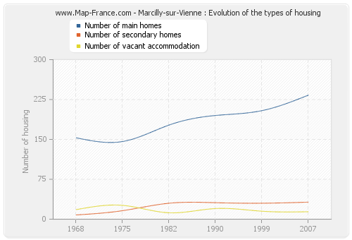 Marcilly-sur-Vienne : Evolution of the types of housing