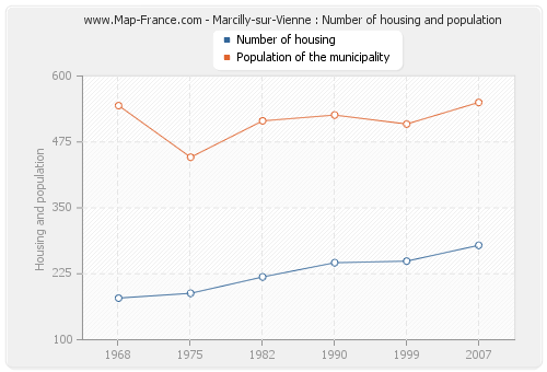 Marcilly-sur-Vienne : Number of housing and population