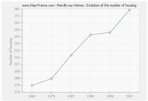 Marcilly-sur-Vienne : Evolution of the number of housing