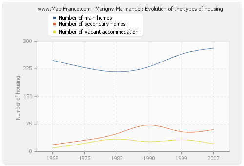 Marigny-Marmande : Evolution of the types of housing