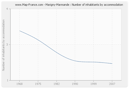 Marigny-Marmande : Number of inhabitants by accommodation