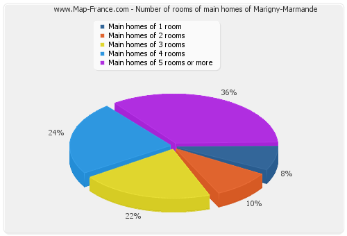 Number of rooms of main homes of Marigny-Marmande