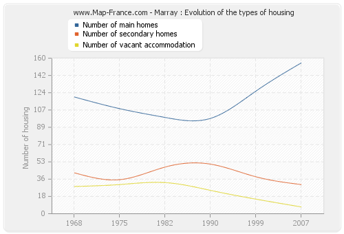 Marray : Evolution of the types of housing