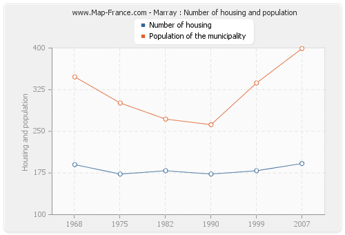 Marray : Number of housing and population