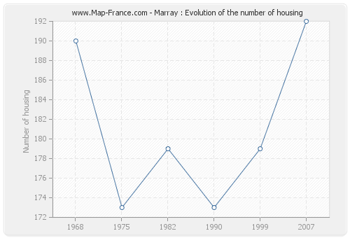 Marray : Evolution of the number of housing