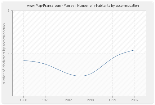 Marray : Number of inhabitants by accommodation