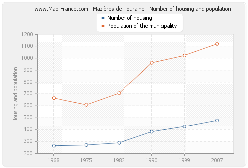 Mazières-de-Touraine : Number of housing and population