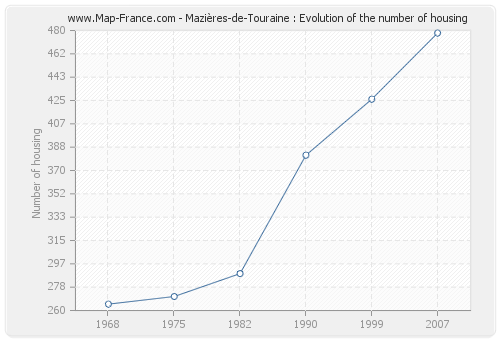 Mazières-de-Touraine : Evolution of the number of housing