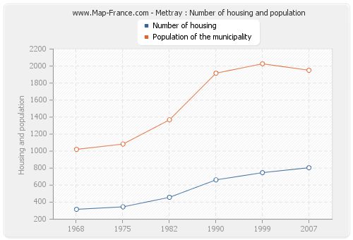 Mettray : Number of housing and population
