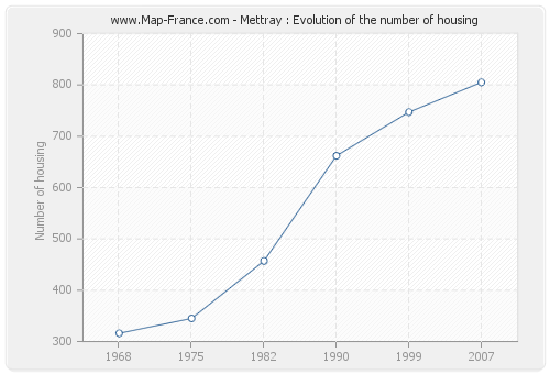 Mettray : Evolution of the number of housing