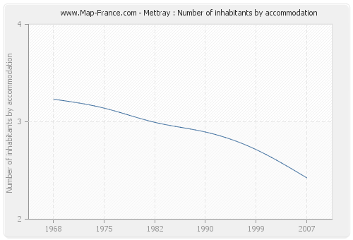 Mettray : Number of inhabitants by accommodation