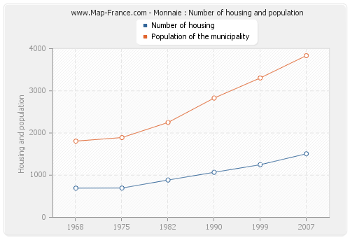 Monnaie : Number of housing and population