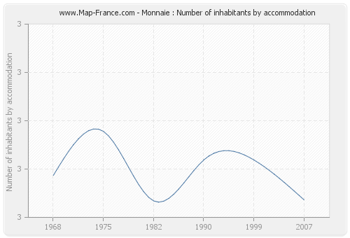 Monnaie : Number of inhabitants by accommodation
