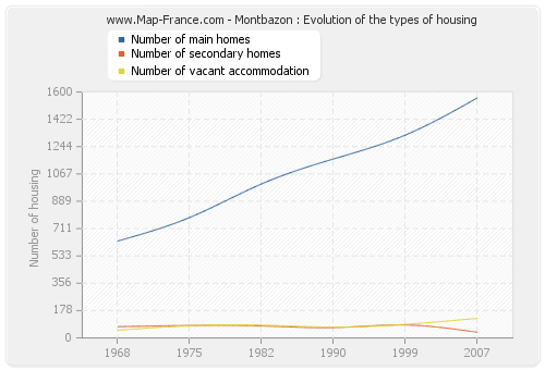 Montbazon : Evolution of the types of housing