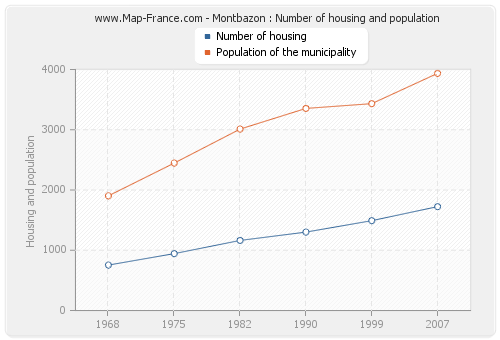 Montbazon : Number of housing and population
