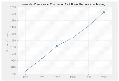 Montbazon : Evolution of the number of housing