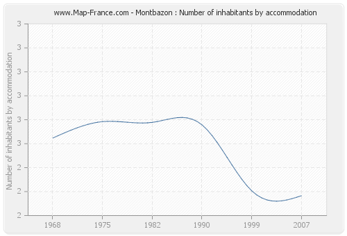 Montbazon : Number of inhabitants by accommodation