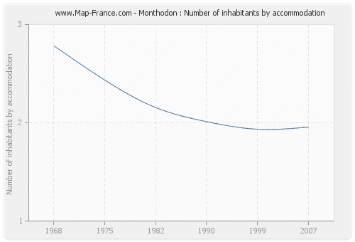 Monthodon : Number of inhabitants by accommodation