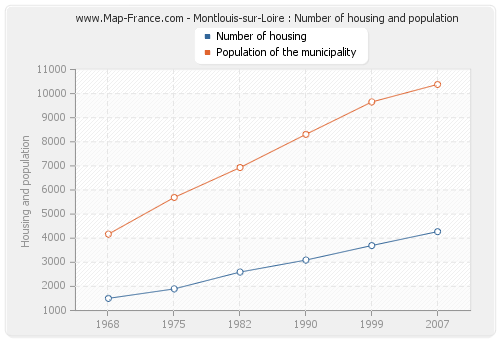 Montlouis-sur-Loire : Number of housing and population
