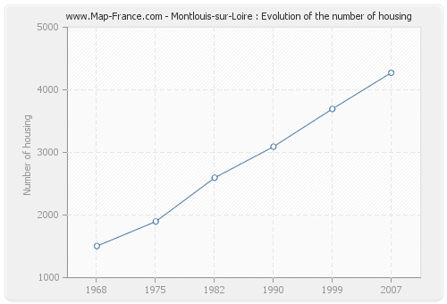 Montlouis-sur-Loire : Evolution of the number of housing