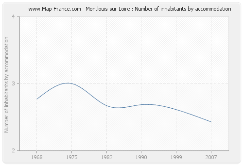 Montlouis-sur-Loire : Number of inhabitants by accommodation