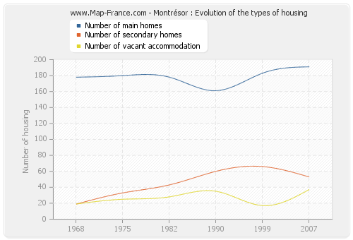 Montrésor : Evolution of the types of housing