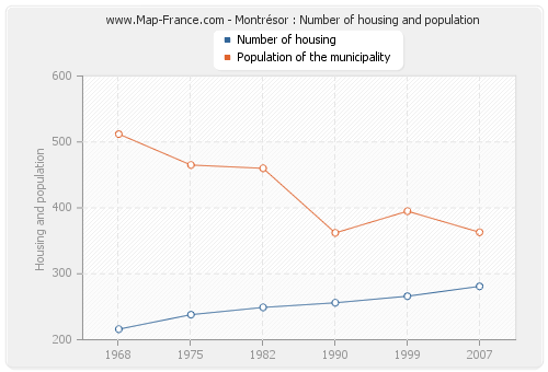 Montrésor : Number of housing and population