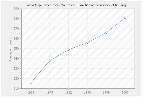 Montrésor : Evolution of the number of housing